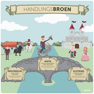 Læringstavle Handlingsbroen med tekst