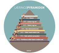 Gulvfolie Læringspyramide