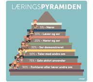 Læringstavle Læringspyramide