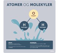 Læringstavle - atomer og molekyler 120x120