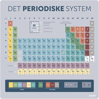Læringstavle - det periodiske system 120x120