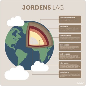 Læringstavle - jordens lag 120x120