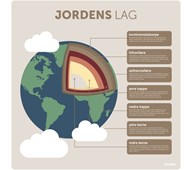 Læringstavle - jordens lag 120x120