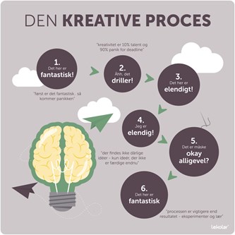 Læringstavle - den kreative proces 120x120