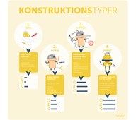 Læringstavle - konstruktionstyper 120x120