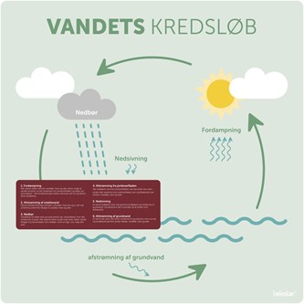 Læringstavle - vandets kredsløb 120x120