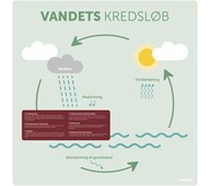 Læringstavle - vandets kredsløb 120x120