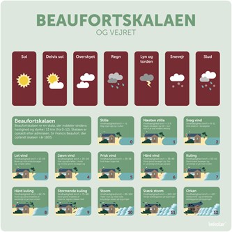 Læringstavle - beaufortskalen og vejret 120x120