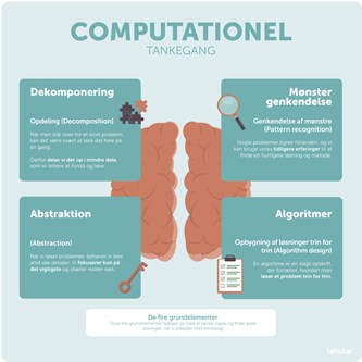 Læringstavle - computationel tankegang 120x120
