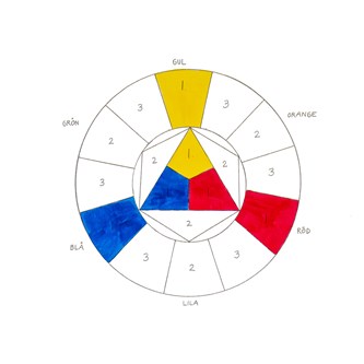 Farvelære – lav din egen farvecirkel